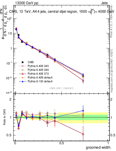 Plot of j.width.g in 13000 GeV pp collisions