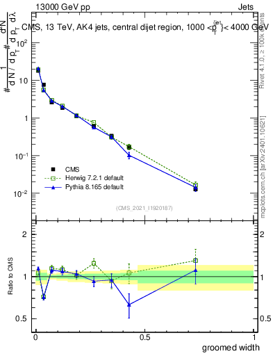 Plot of j.width.g in 13000 GeV pp collisions