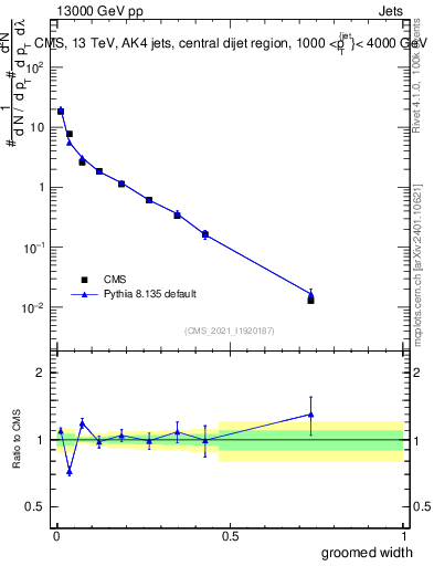 Plot of j.width.g in 13000 GeV pp collisions