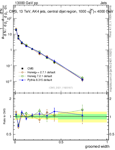 Plot of j.width.g in 13000 GeV pp collisions