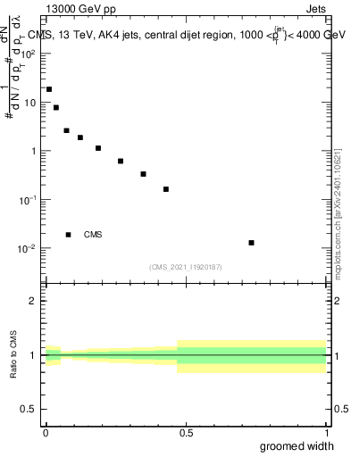Plot of j.width.g in 13000 GeV pp collisions