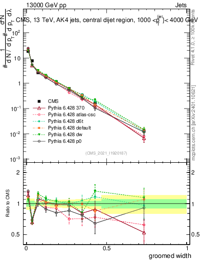 Plot of j.width.g in 13000 GeV pp collisions