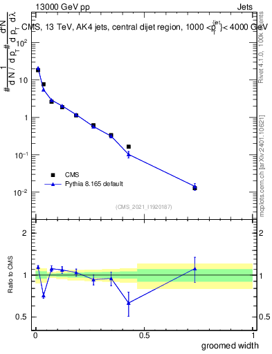 Plot of j.width.g in 13000 GeV pp collisions