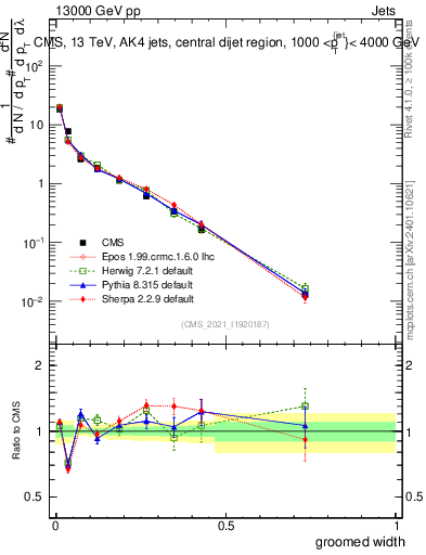 Plot of j.width.g in 13000 GeV pp collisions