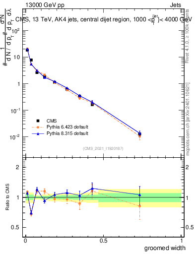 Plot of j.width.g in 13000 GeV pp collisions