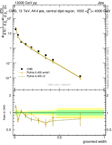 Plot of j.width.g in 13000 GeV pp collisions