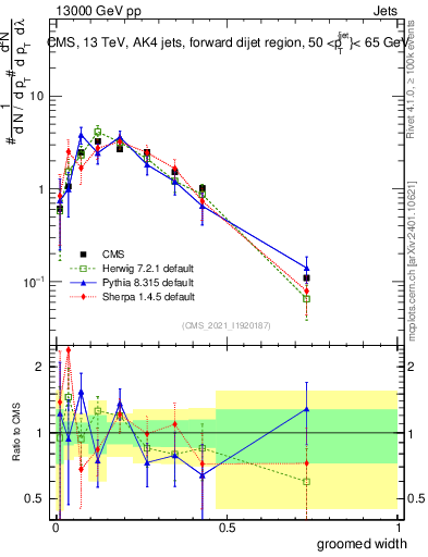 Plot of j.width.g in 13000 GeV pp collisions