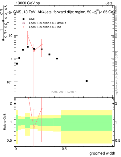 Plot of j.width.g in 13000 GeV pp collisions