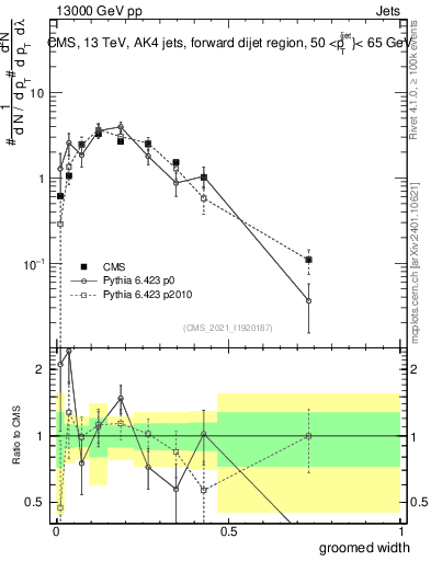 Plot of j.width.g in 13000 GeV pp collisions