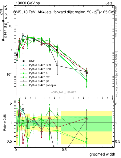 Plot of j.width.g in 13000 GeV pp collisions