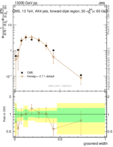 Plot of j.width.g in 13000 GeV pp collisions
