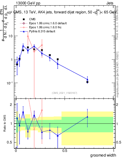 Plot of j.width.g in 13000 GeV pp collisions