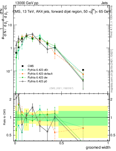 Plot of j.width.g in 13000 GeV pp collisions