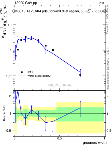 Plot of j.width.g in 13000 GeV pp collisions