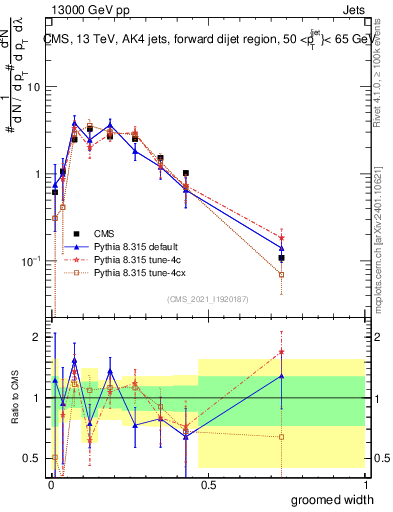 Plot of j.width.g in 13000 GeV pp collisions