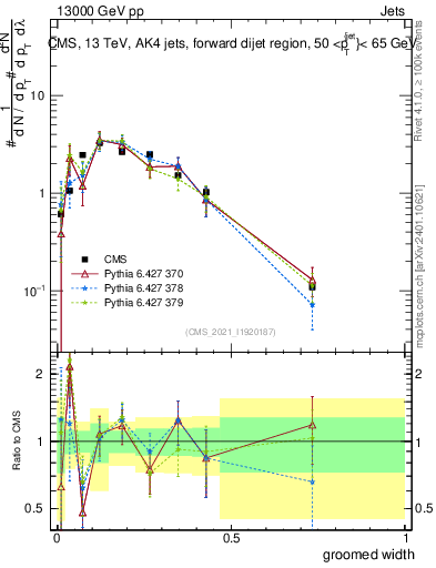 Plot of j.width.g in 13000 GeV pp collisions