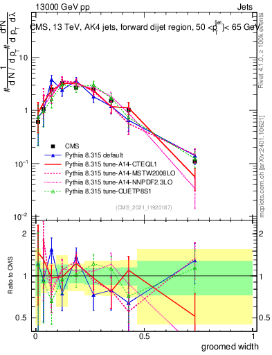 Plot of j.width.g in 13000 GeV pp collisions