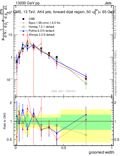 Plot of j.width.g in 13000 GeV pp collisions