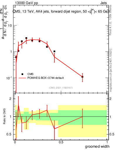 Plot of j.width.g in 13000 GeV pp collisions