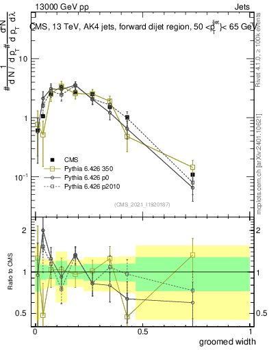 Plot of j.width.g in 13000 GeV pp collisions