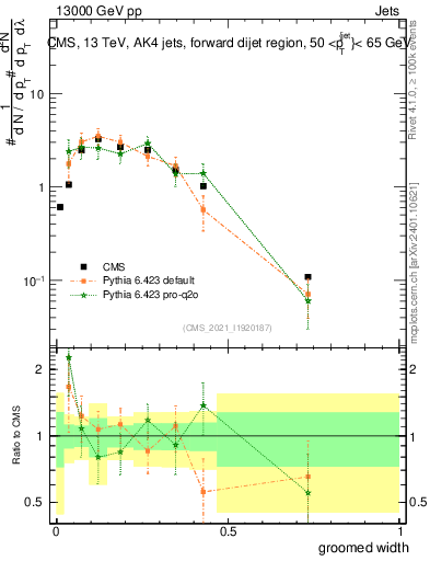 Plot of j.width.g in 13000 GeV pp collisions