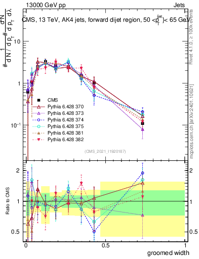 Plot of j.width.g in 13000 GeV pp collisions