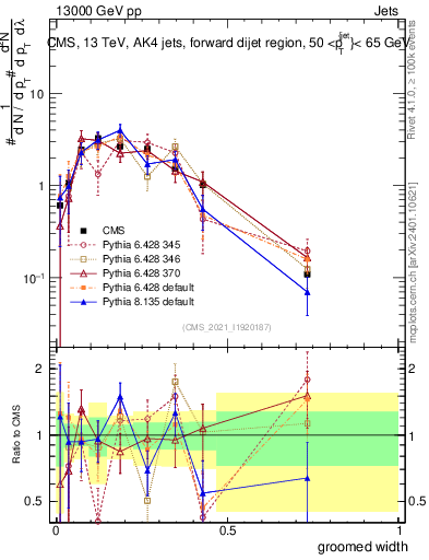 Plot of j.width.g in 13000 GeV pp collisions
