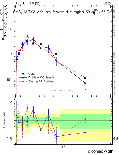 Plot of j.width.g in 13000 GeV pp collisions