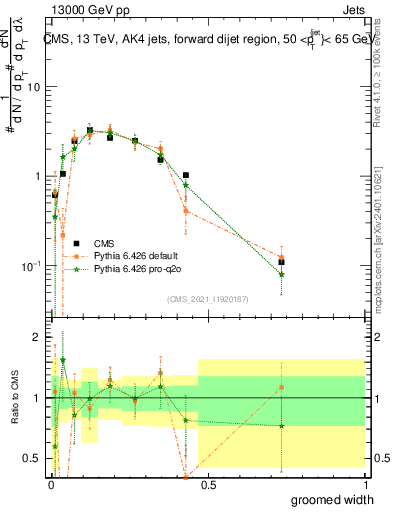 Plot of j.width.g in 13000 GeV pp collisions