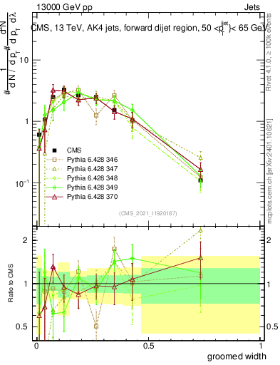 Plot of j.width.g in 13000 GeV pp collisions