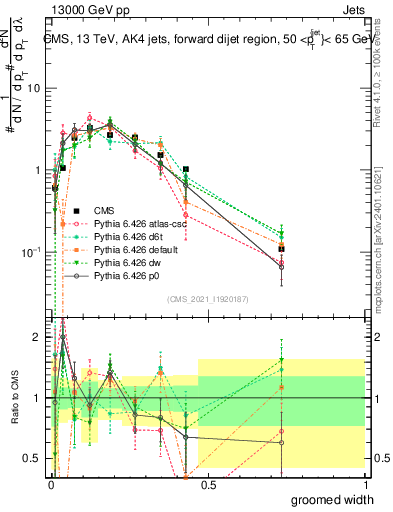 Plot of j.width.g in 13000 GeV pp collisions