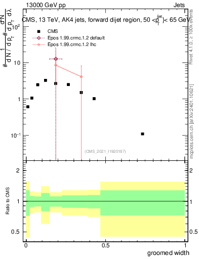 Plot of j.width.g in 13000 GeV pp collisions