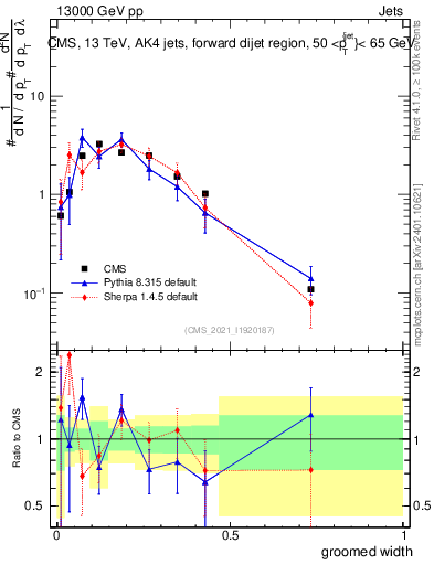 Plot of j.width.g in 13000 GeV pp collisions