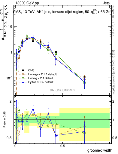 Plot of j.width.g in 13000 GeV pp collisions