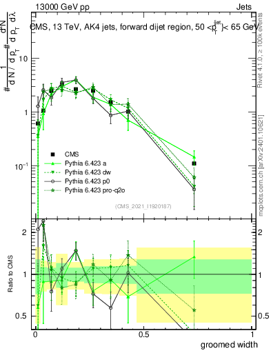 Plot of j.width.g in 13000 GeV pp collisions