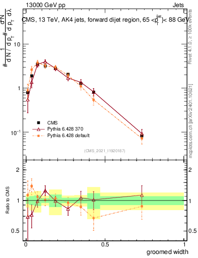 Plot of j.width.g in 13000 GeV pp collisions