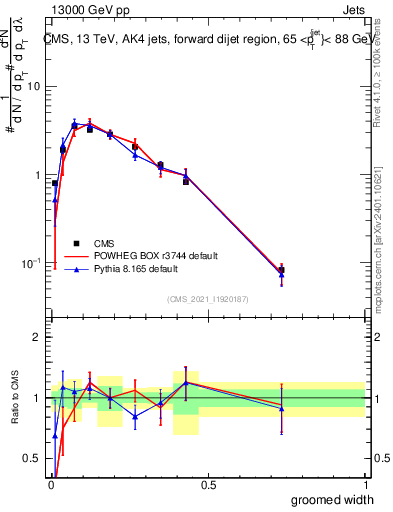 Plot of j.width.g in 13000 GeV pp collisions