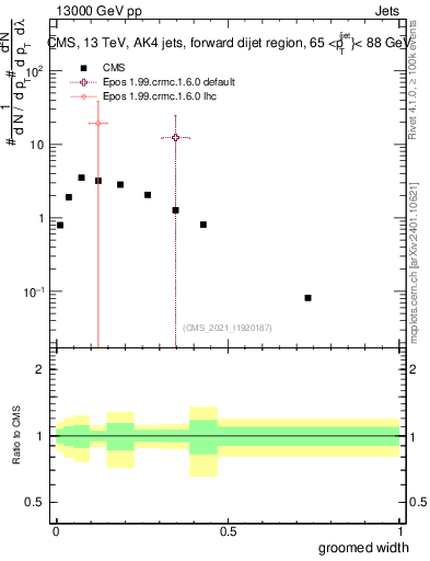 Plot of j.width.g in 13000 GeV pp collisions