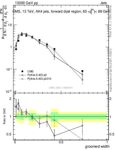 Plot of j.width.g in 13000 GeV pp collisions