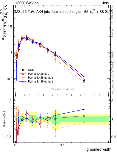 Plot of j.width.g in 13000 GeV pp collisions