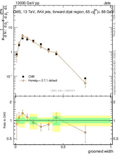 Plot of j.width.g in 13000 GeV pp collisions