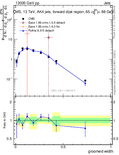 Plot of j.width.g in 13000 GeV pp collisions
