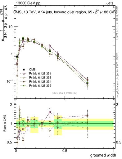 Plot of j.width.g in 13000 GeV pp collisions
