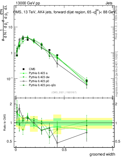 Plot of j.width.g in 13000 GeV pp collisions