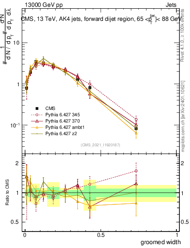 Plot of j.width.g in 13000 GeV pp collisions