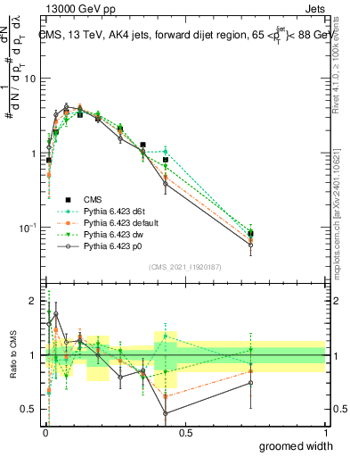 Plot of j.width.g in 13000 GeV pp collisions