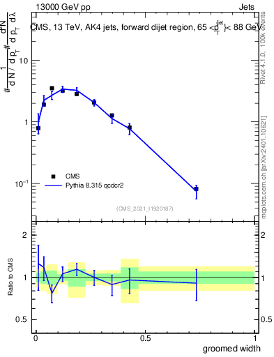 Plot of j.width.g in 13000 GeV pp collisions