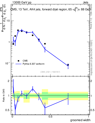 Plot of j.width.g in 13000 GeV pp collisions