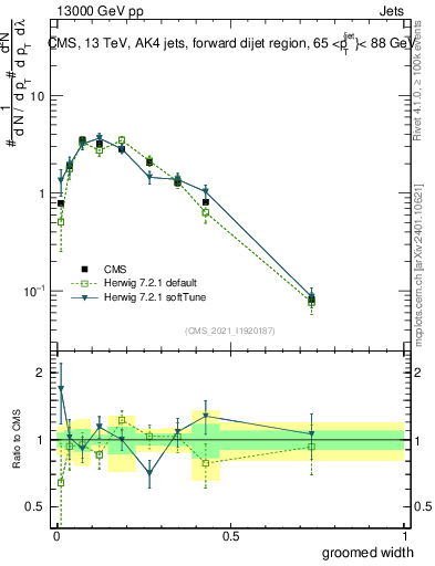 Plot of j.width.g in 13000 GeV pp collisions
