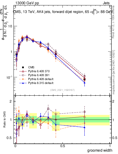 Plot of j.width.g in 13000 GeV pp collisions